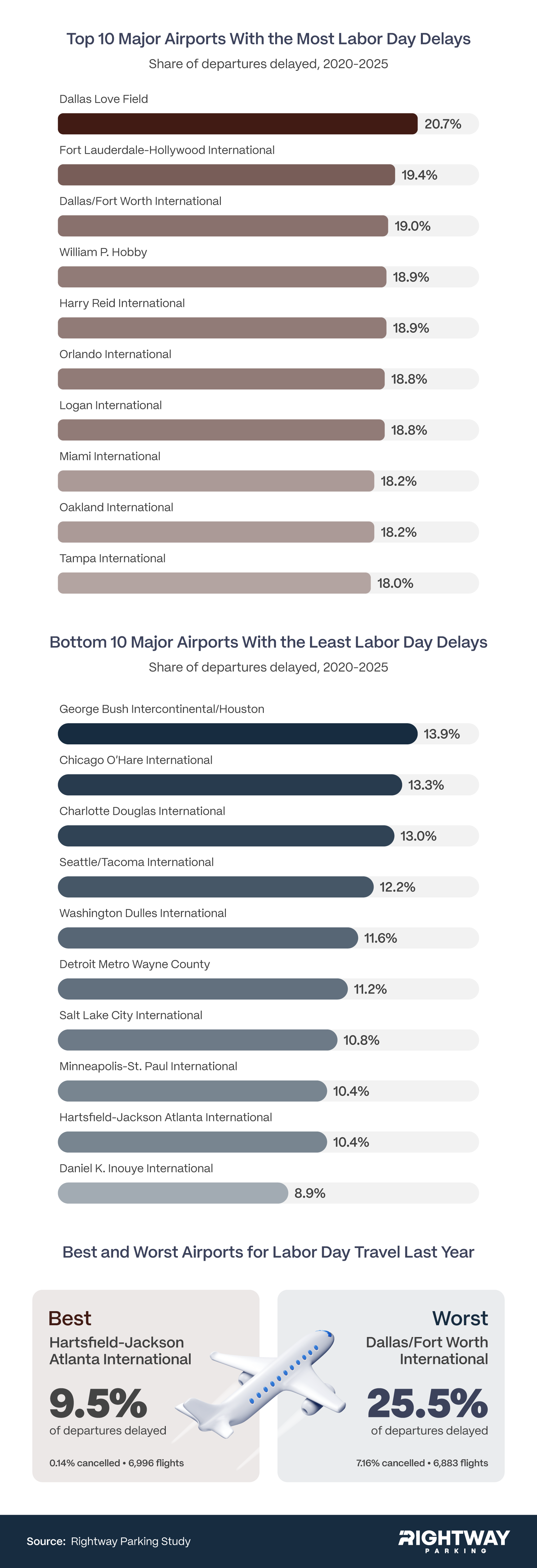 Bar charts ranking major U.S. airports with the most and least Labor Day delays.