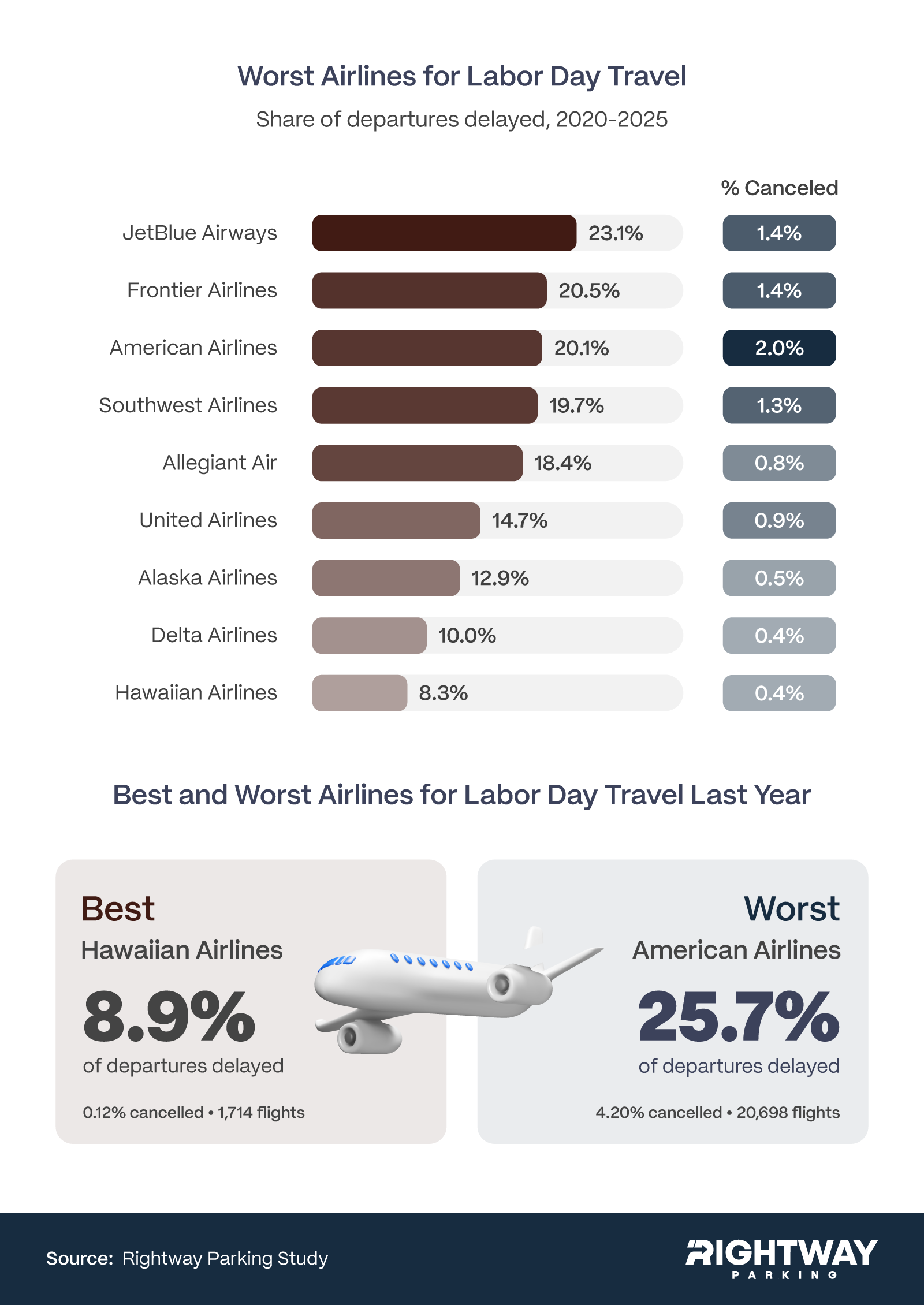 Bar chart ranking airlines by share of Labor Day delayed departures, 2020–2025.